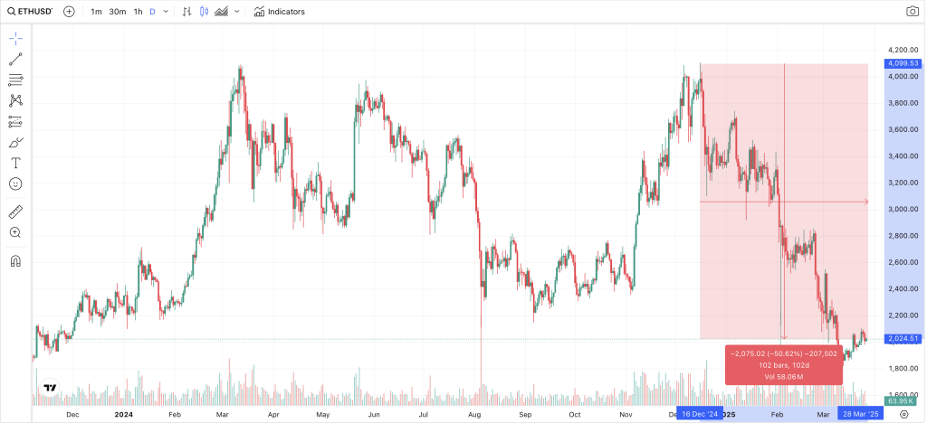 ETH Chart