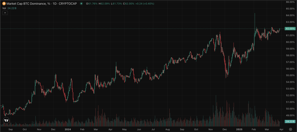 BTC Dominanz 