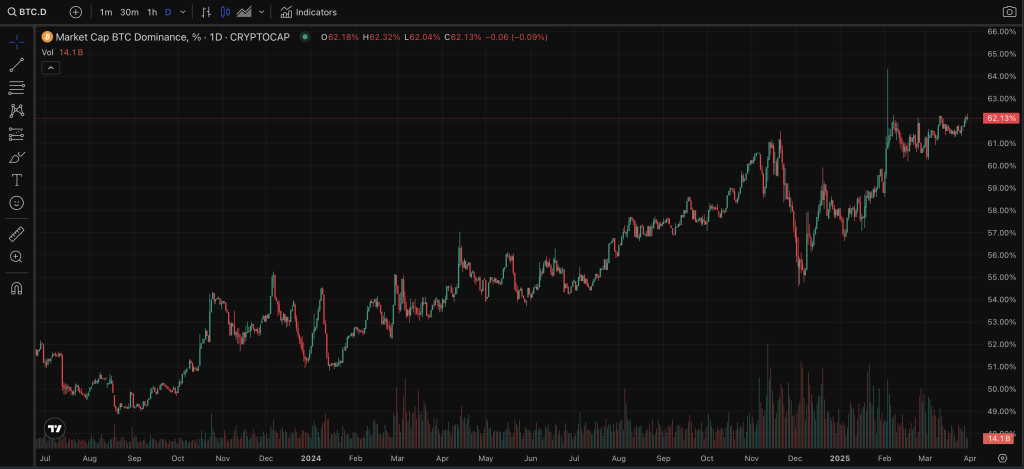 Bitcoin Dominanz Chart