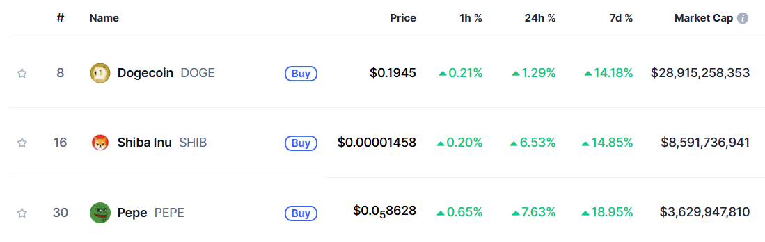 Top Meme Coins