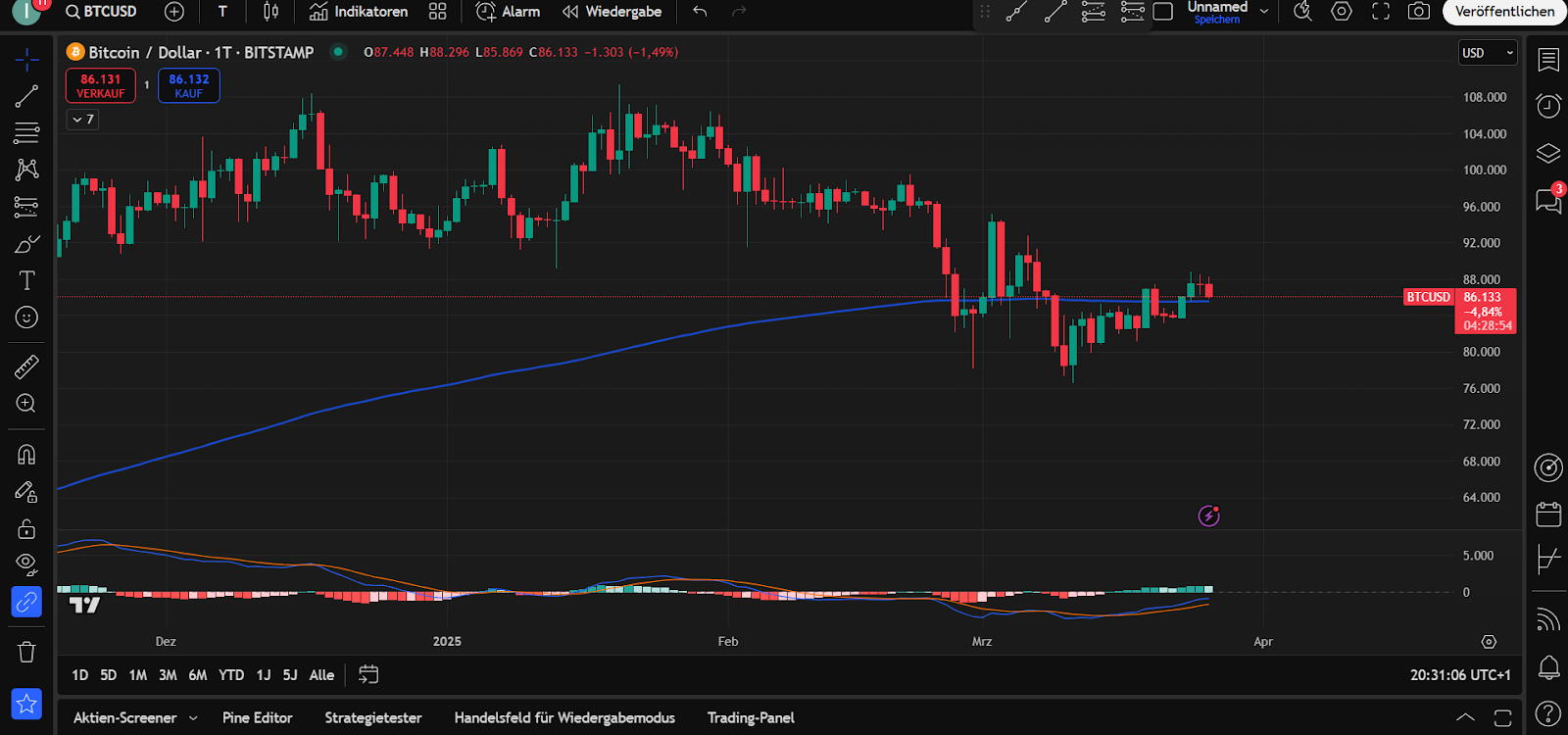 Bitcoin Chart 
