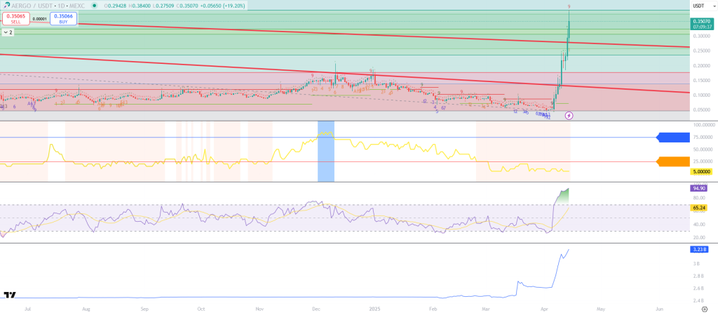 AERGO-Prognose Chart