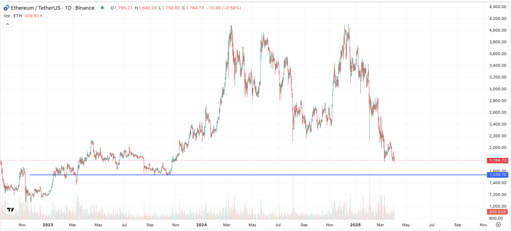 ETH Chart