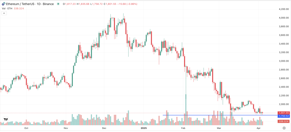 Etherueum Chart 