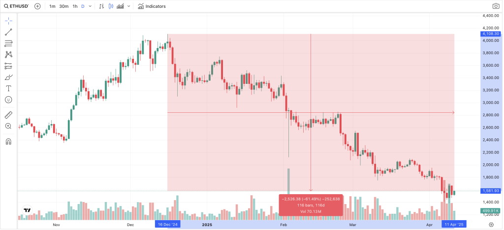 ETH Chart 