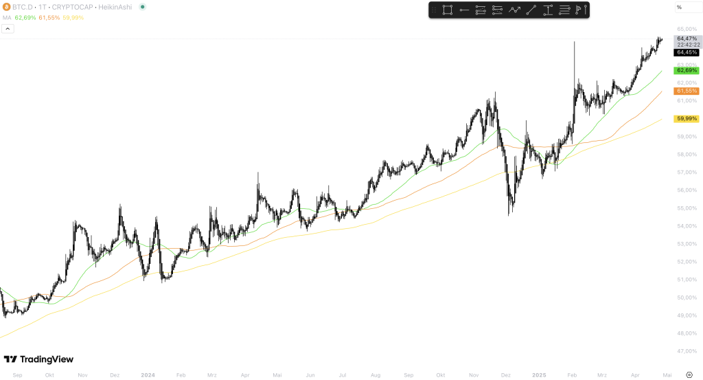 Bitcoin Dominanz