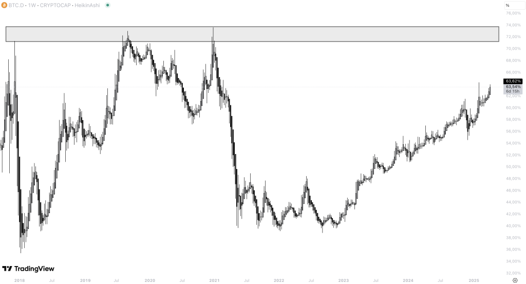 Bitcoin Dominanz