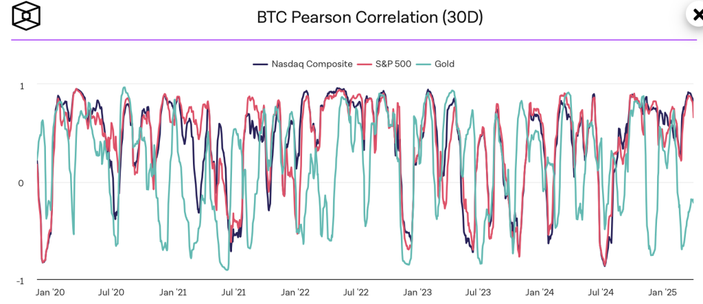 Bitcoin Korrelation