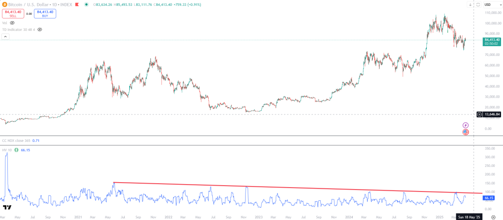 Bitcoin Volatilitaet