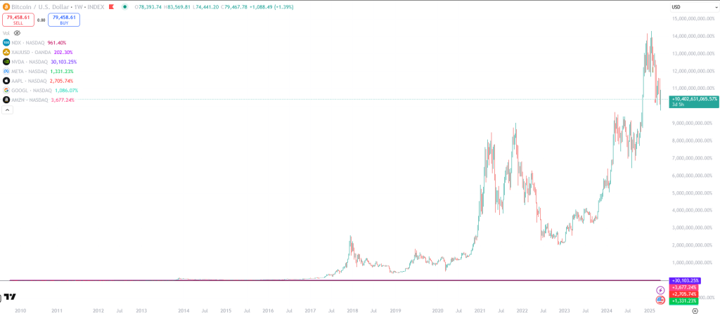 Bitcoin im Vergleich zu anderen Assets 
