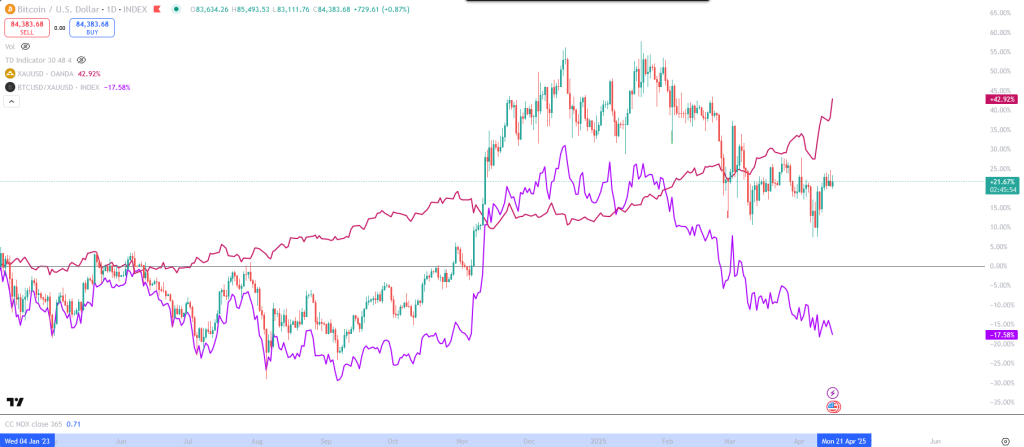 Bitcoin vs. Gold