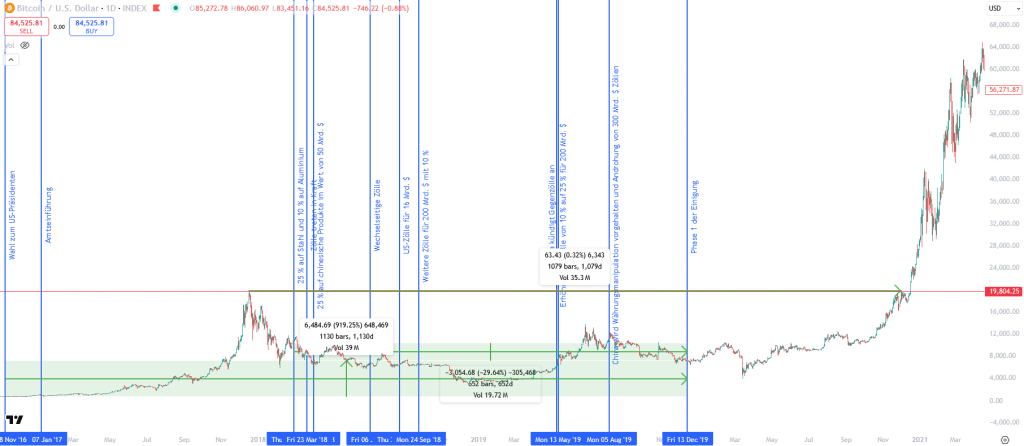 Bitcoin waehrend des ersten Handelskrieges