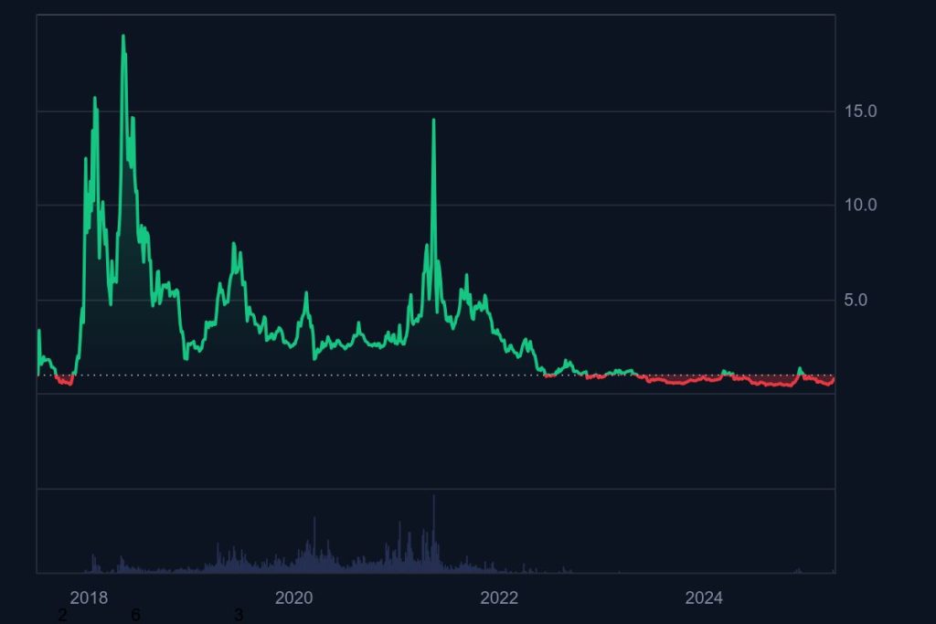 EOS Chart