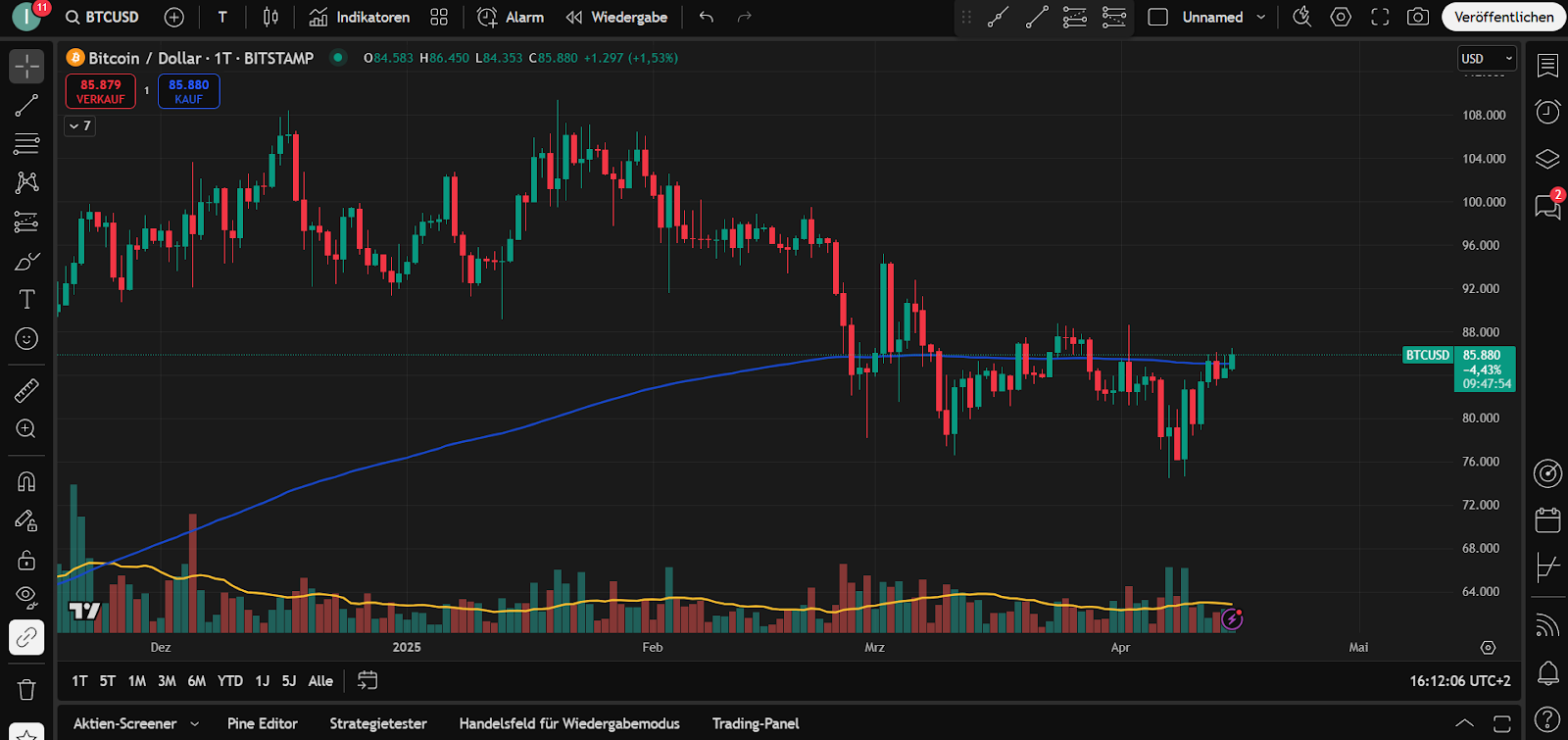 Bitcoin Chart 