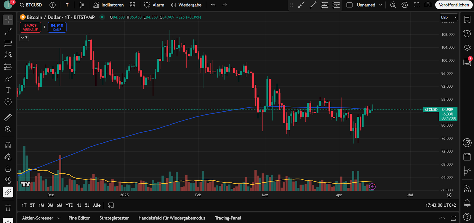 Bitcoin Chart 