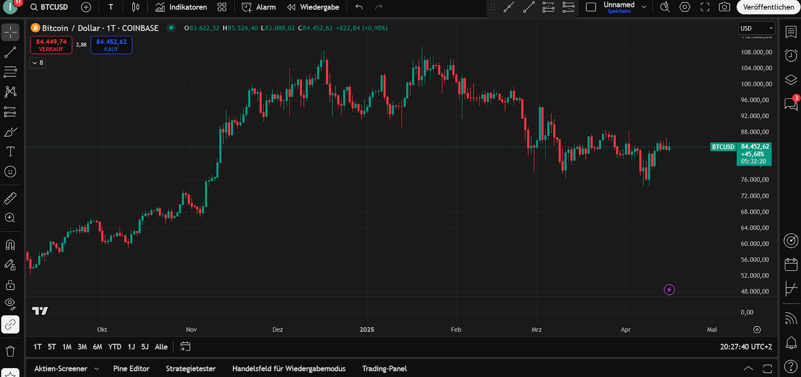 Bitcoin Chart 