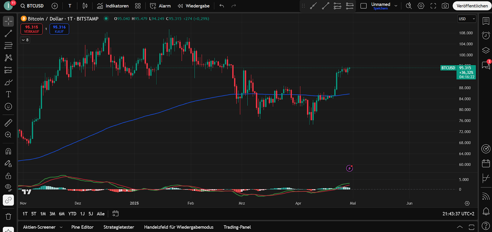 Bitcoin Chart 