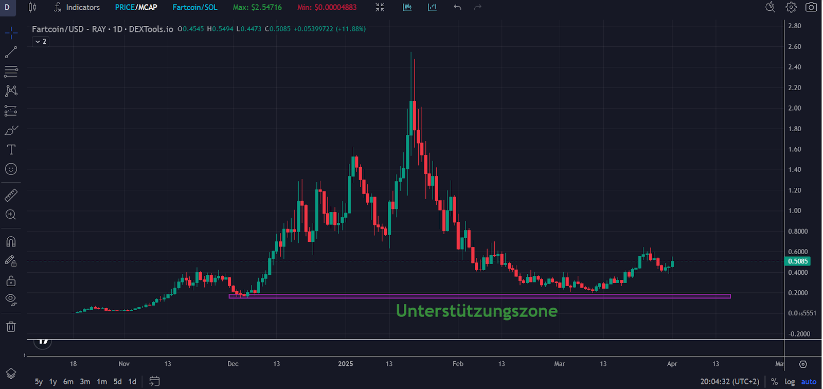 Fartcoin Chart 