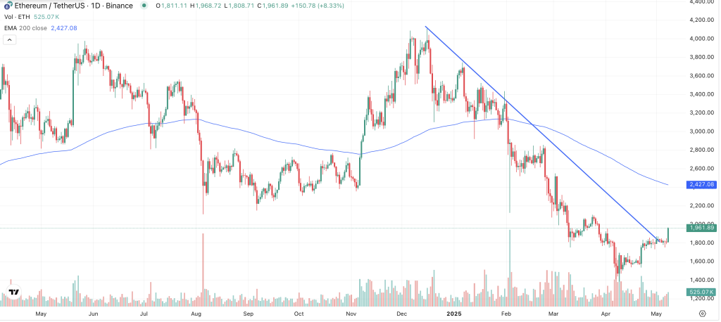 ETH Chart 
