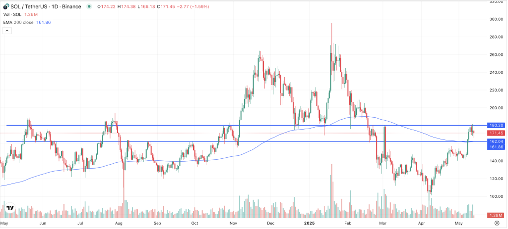 SOL Chart 