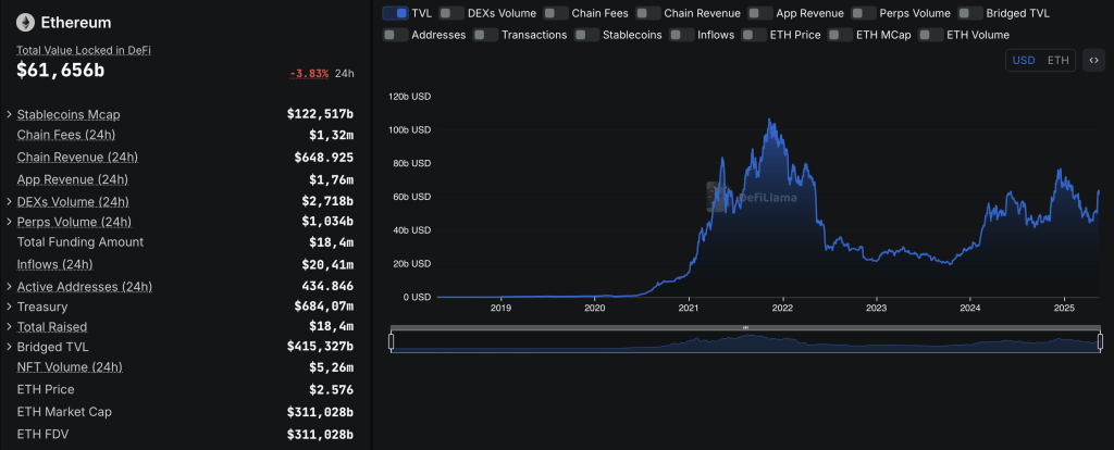 Ethereum TVL 