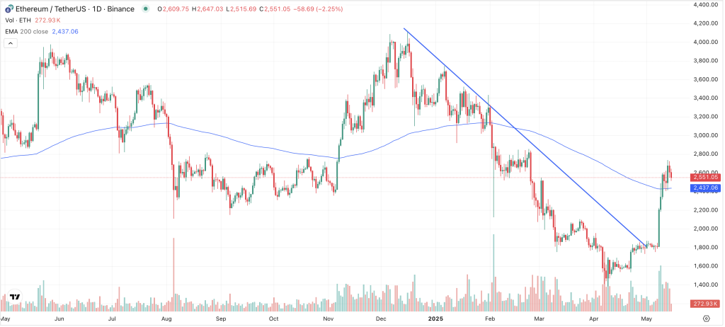 Ethereum Chart 