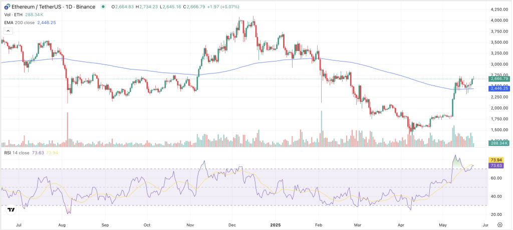 ETH Chart 
