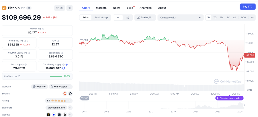 Bitcion Chart 