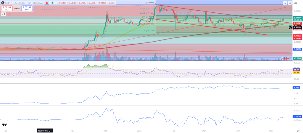 XRP-Prognose Chart