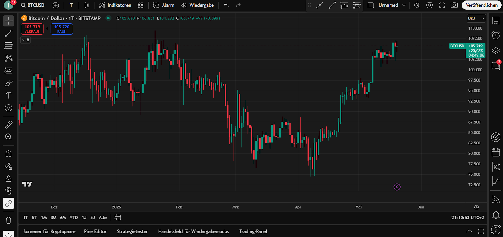 Bitcoin Chart 