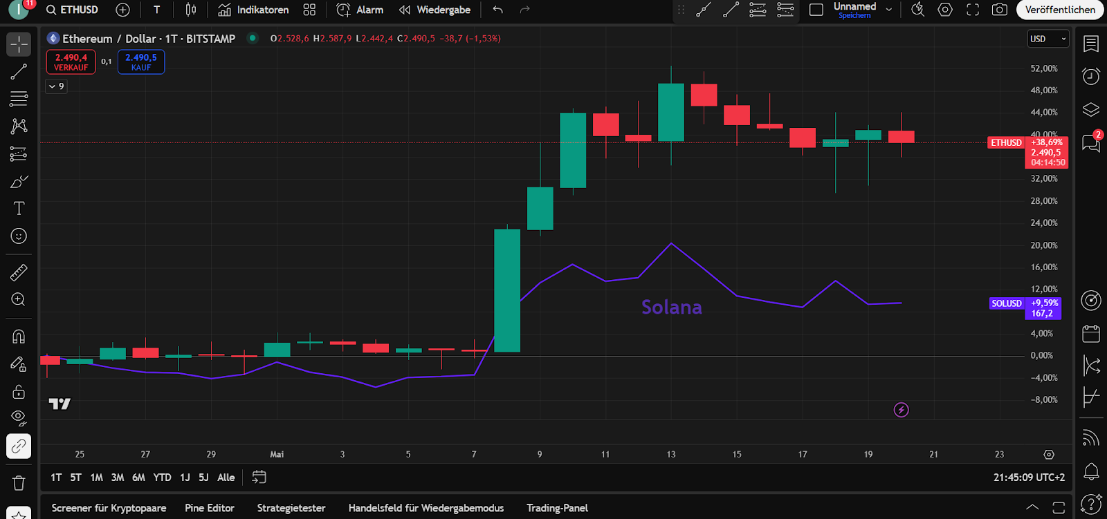 SOL Chart