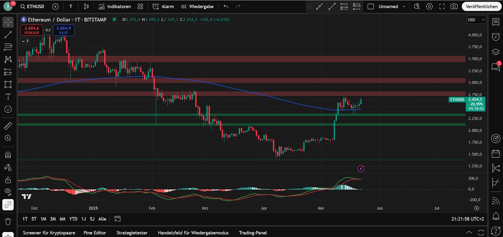 Ethereum Chart 