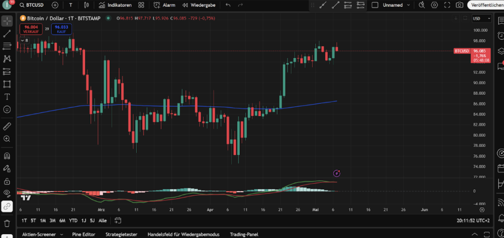 Bitcoin Chart 