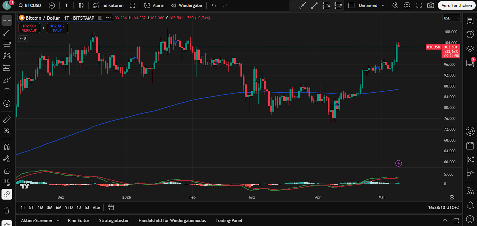 Bitcoin Chart 