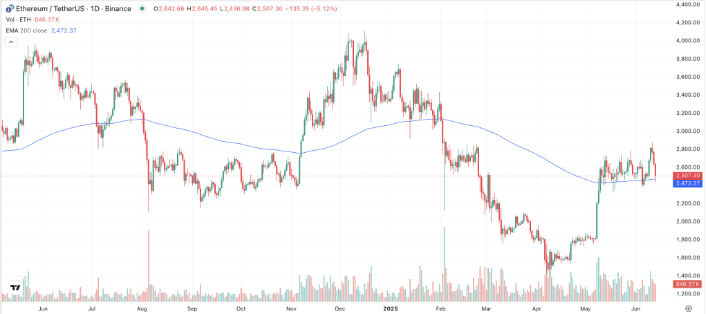 Ethereum Chart 
