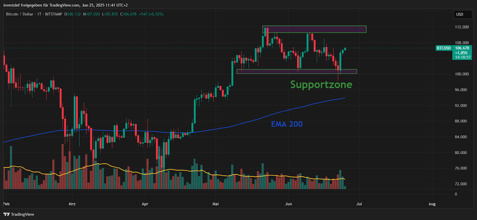 Bitcoin Chart 