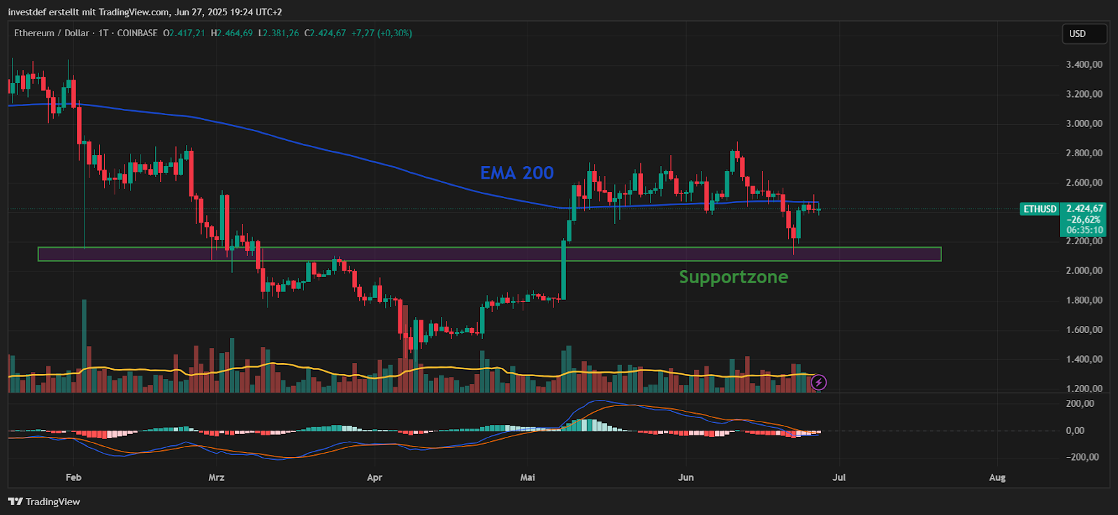 ETH Chart 