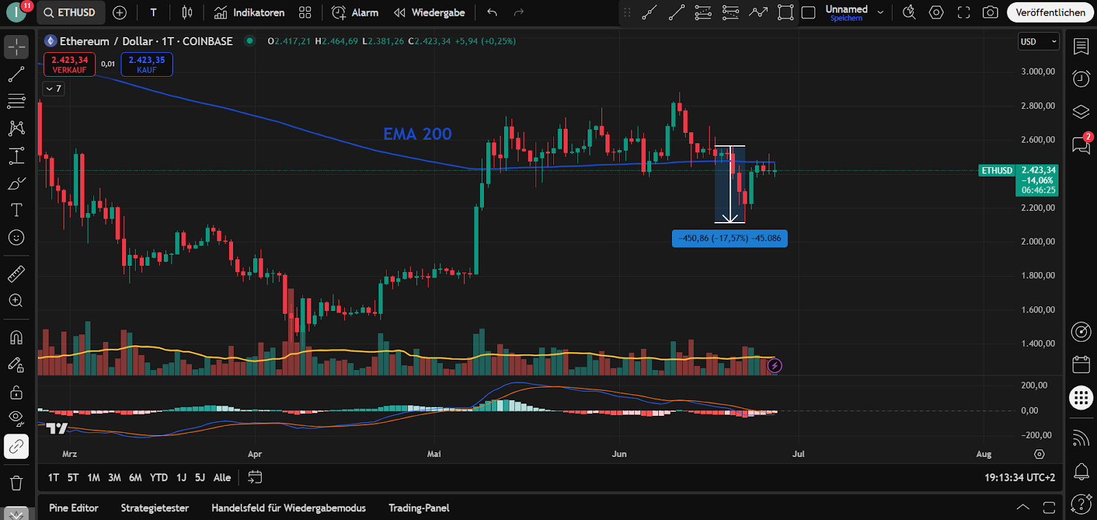 Ethereum Chart 