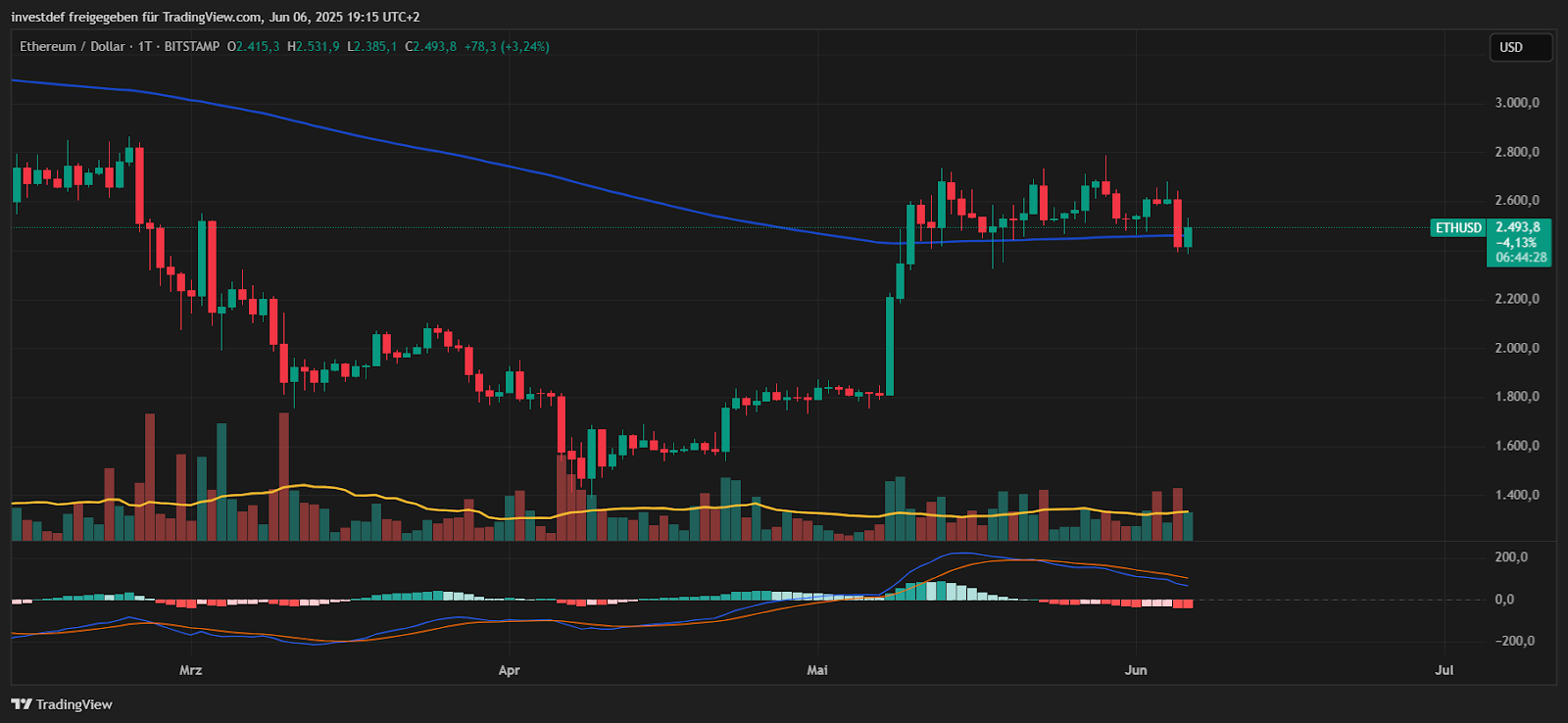 Ethereum Chart 