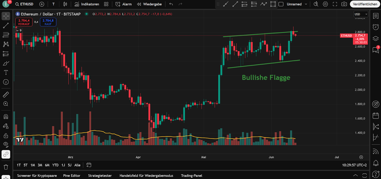 ETH Chart 