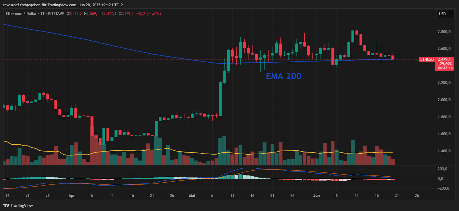 Ethereum Chart 