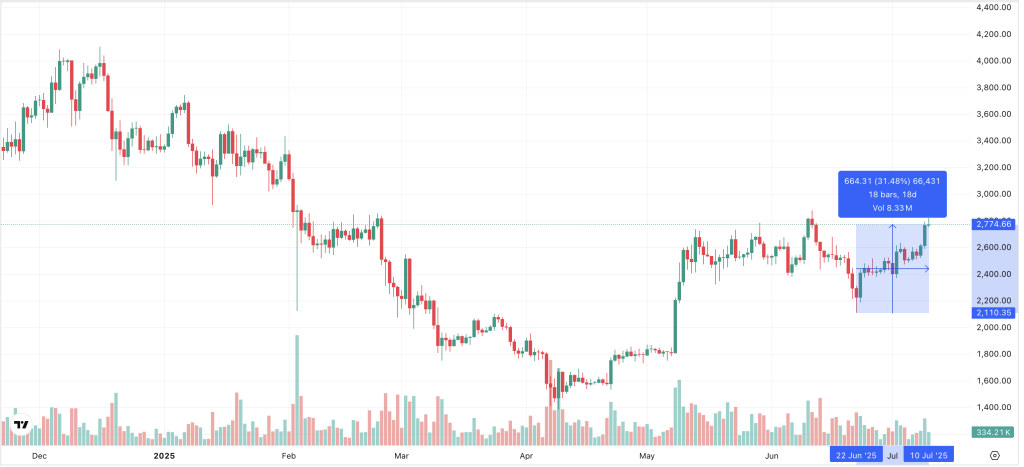ETH Chart 