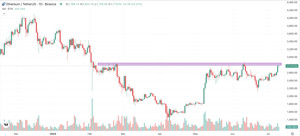 Ethereum Chart 