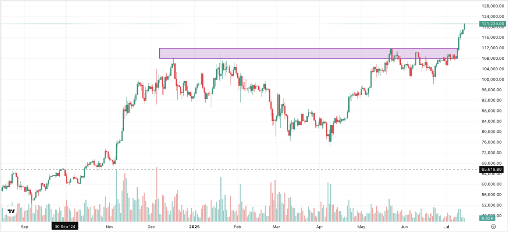 Bitcoin Chart 
