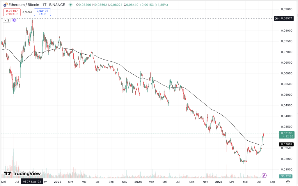 Ethereum/Bitcoin Chart 