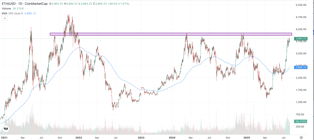 ETH Chart 