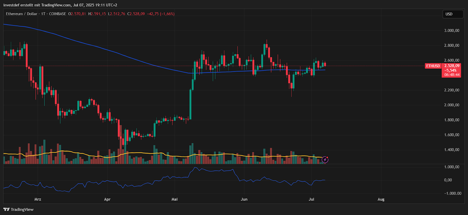 ETH Chart 