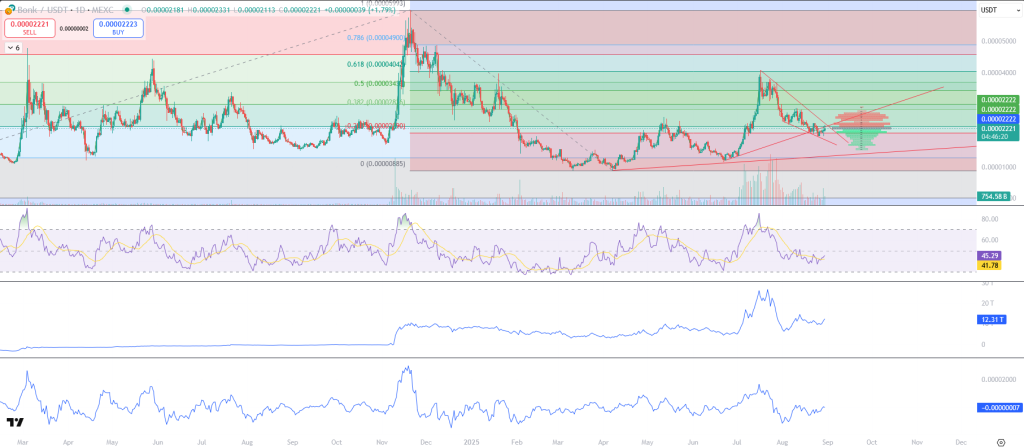 Bonk-Chart