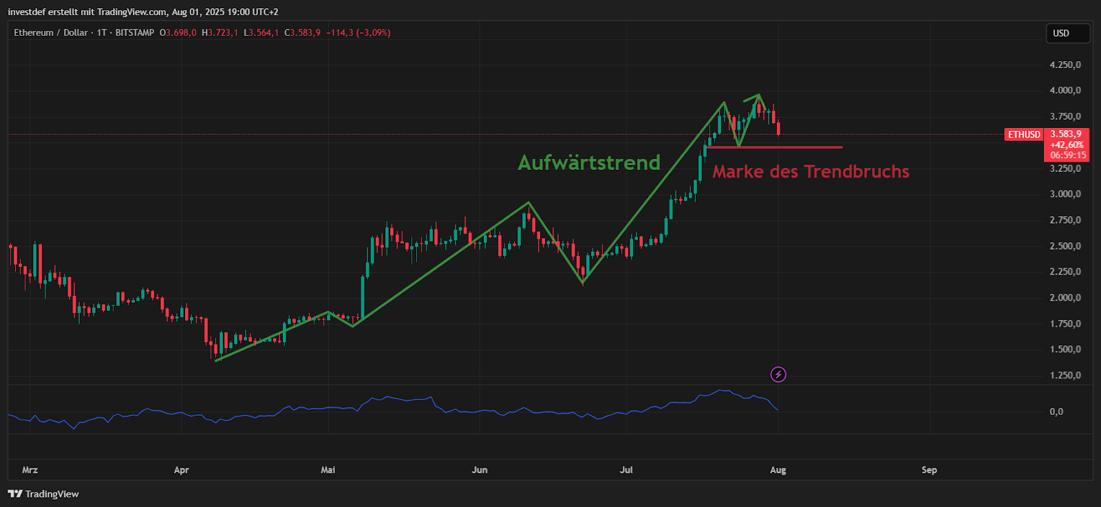 ETH Chart 