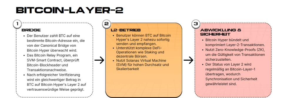 Bitcoin Hyper 